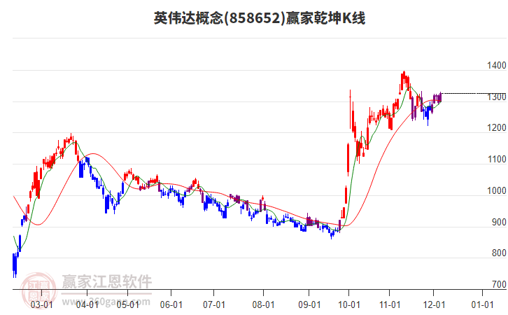 858652英偉達(dá)贏家乾坤K線工具