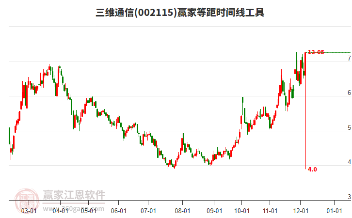 002115三維通信贏家等距時(shí)間周期線工具