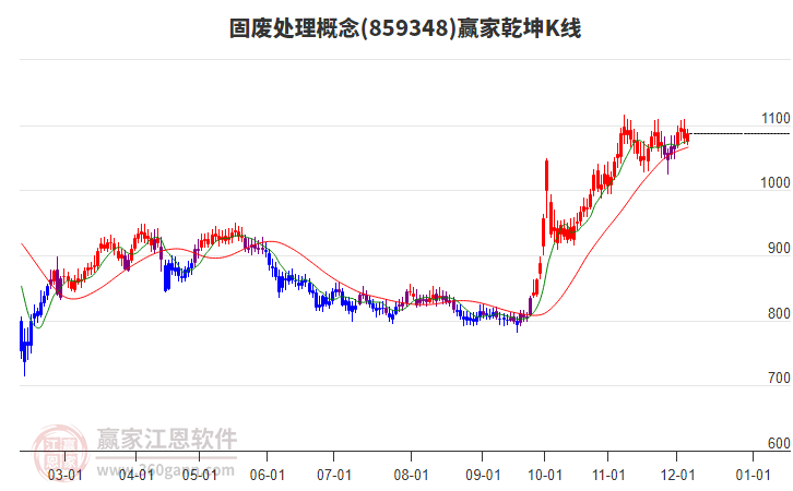 859348固廢處理贏家乾坤K線工具 859348固廢處理贏家乾坤K線工具
