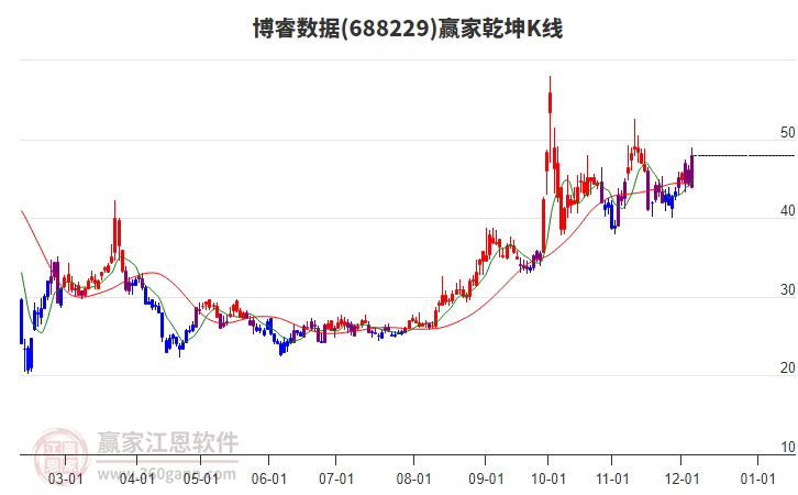 688229博睿數(shù)據(jù)贏家乾坤K線工具