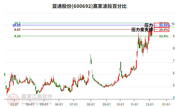 600692亞通股份波段百分比工具 600692亞通股份波段百分比工具
