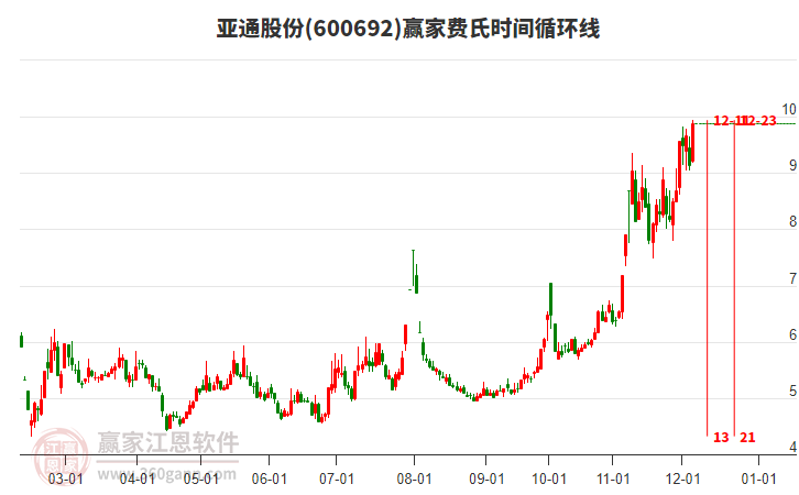 600692亞通股份費氏時間循環(huán)線工具 600692亞通股份費氏時間循環(huán)線工具