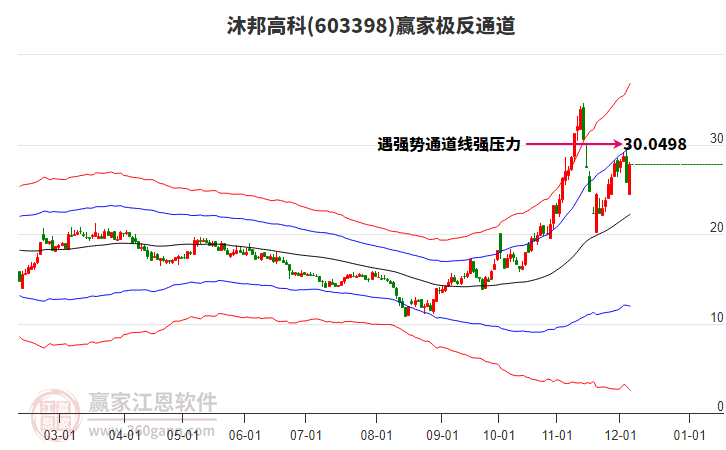 603398沐邦高科贏家極反通道工具 603398沐邦高科贏家極反通道工具