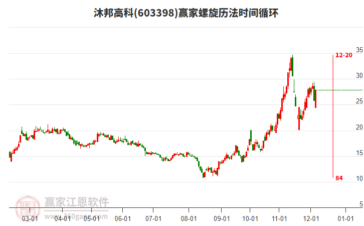 603398沐邦高科螺旋歷法時(shí)間循環(huán)工具 603398沐邦高科螺旋歷法時(shí)間循環(huán)工具