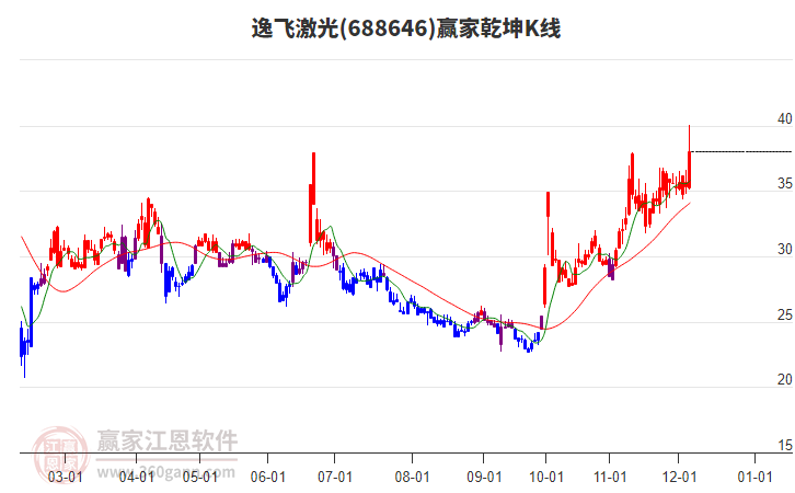 688646逸飛激光贏家乾坤K線工具
