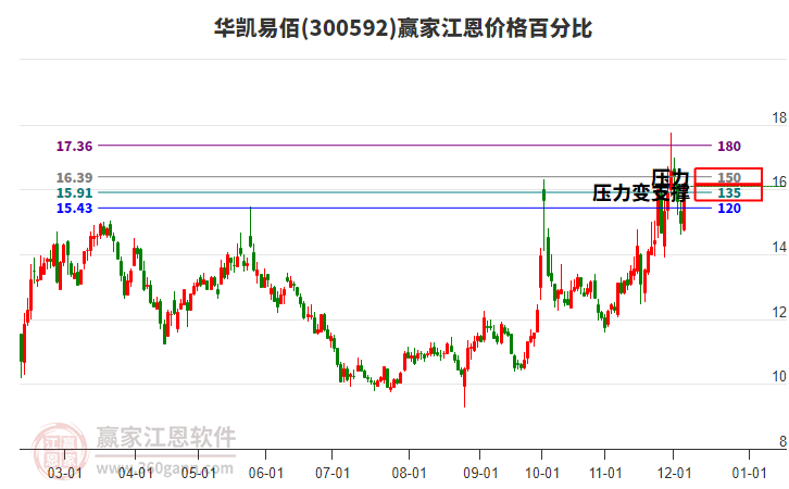 300592華凱易佰江恩價(jià)格百分比工具 300592華凱易佰江恩價(jià)格百分比工具