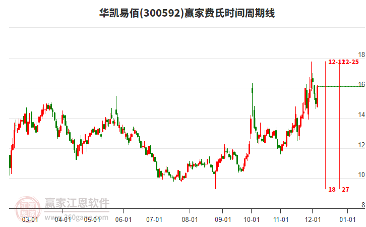 300592華凱易佰費(fèi)氏時(shí)間周期線工具 300592華凱易佰費(fèi)氏時(shí)間周期線工具