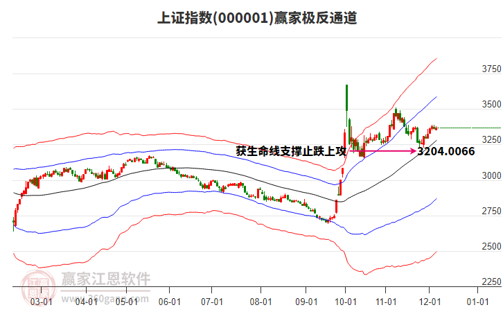 滬指贏家極反通道工具