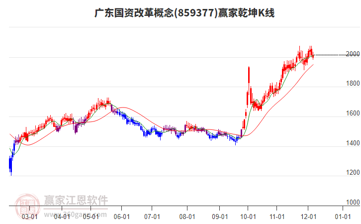 859377廣東國資改革贏家乾坤K線工具 859377廣東國資改革贏家乾坤K線工具
