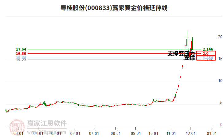 000833粵桂股份黃金價格延伸線工具 000833粵桂股份黃金價格延伸線工具