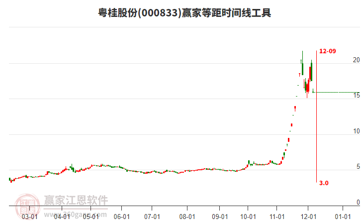 000833粵桂股份等距時間周期線工具 000833粵桂股份等距時間周期線工具