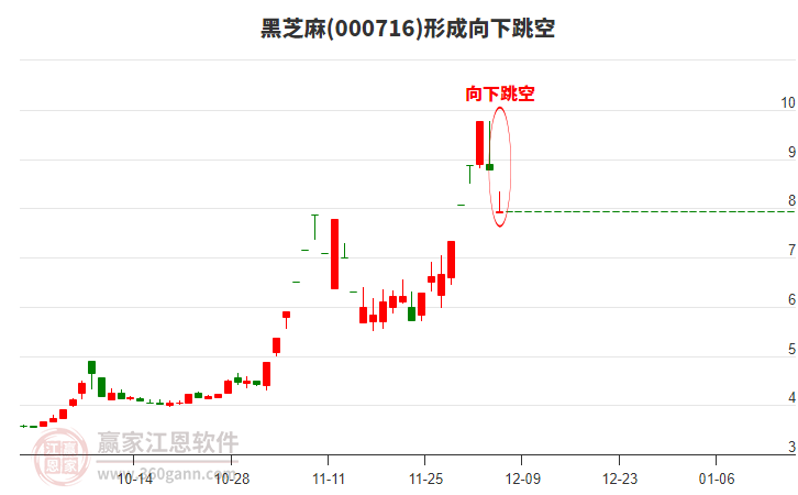 黑芝麻形成向下跳空形態(tài) 黑芝麻形成向下跳空形態(tài)