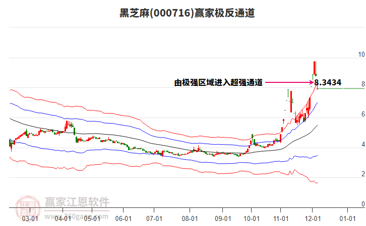 000716黑芝麻贏家極反通道工具 000716黑芝麻贏家極反通道工具