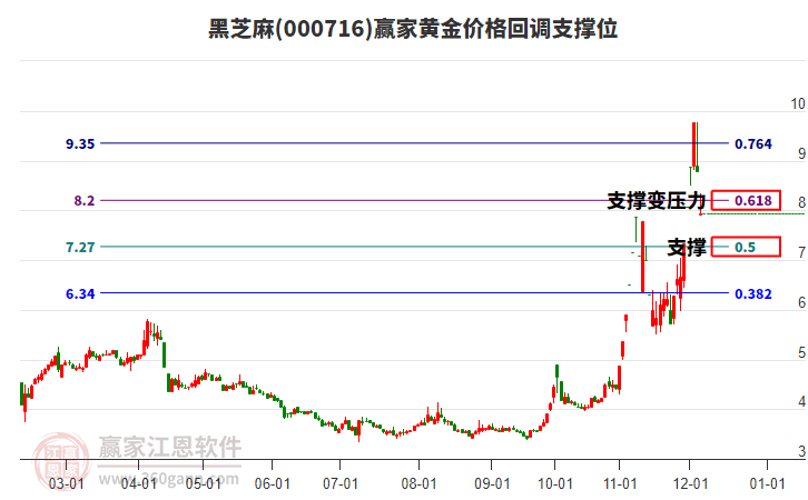 000716黑芝麻黃金價(jià)格回調(diào)支撐位工具 000716黑芝麻黃金價(jià)格回調(diào)支撐位工具