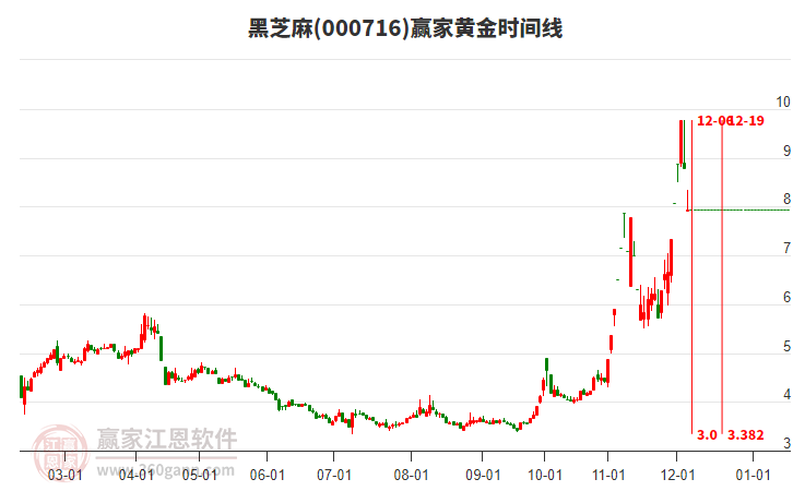 000716黑芝麻黃金時(shí)間周期線工具 000716黑芝麻黃金時(shí)間周期線工具