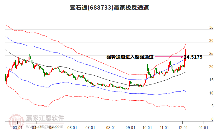 688733壹石通贏家極反通道工具