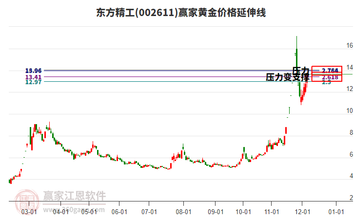 002611東方精工黃金價(jià)格延伸線工具 002611東方精工黃金價(jià)格延伸線工具