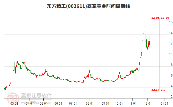 002611東方精工黃金時(shí)間周期線工具 002611東方精工黃金時(shí)間周期線工具