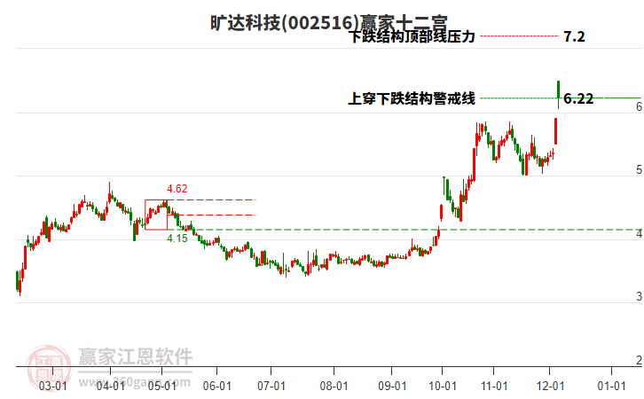 002516曠達(dá)科技贏家十二宮工具