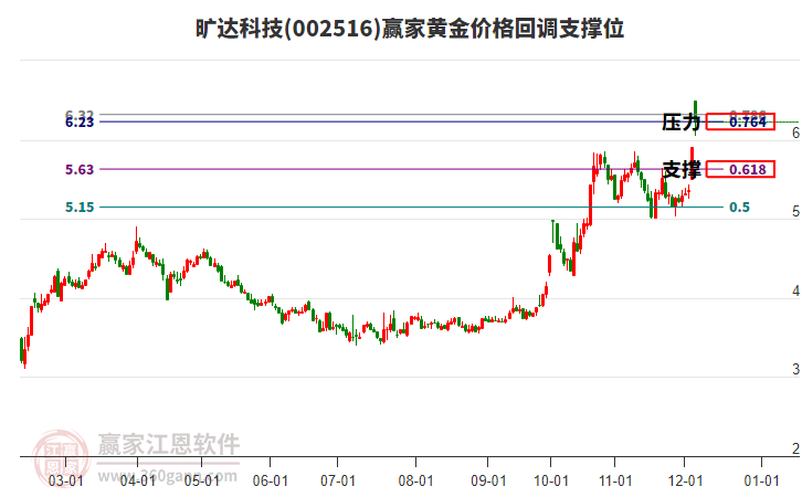 002516曠達(dá)科技黃金價(jià)格回調(diào)支撐位工具