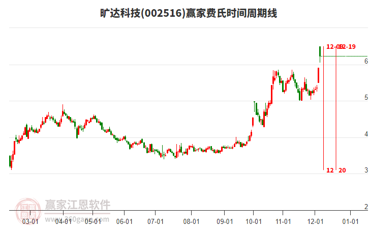 002516曠達(dá)科技費(fèi)氏時(shí)間周期線工具