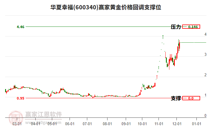 600340華夏幸福黃金價格回調支撐位工具