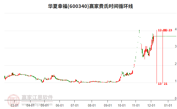 600340華夏幸福費氏時間循環線工具