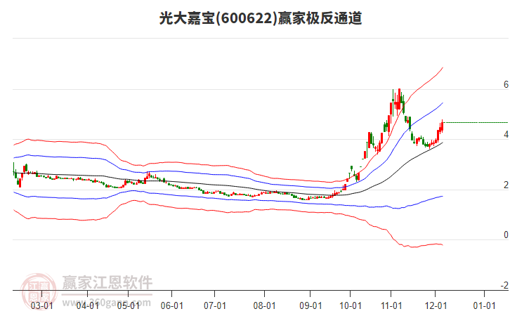 600622光大嘉寶贏家極反通道工具