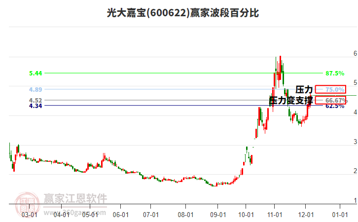 600622光大嘉寶波段百分比工具