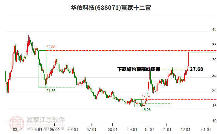 688071華依科技贏家十二宮工具 688071華依科技贏家十二宮工具