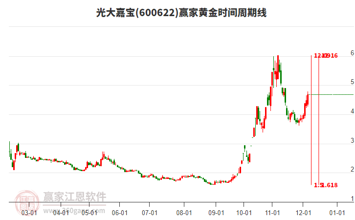 600622光大嘉寶黃金時間周期線工具