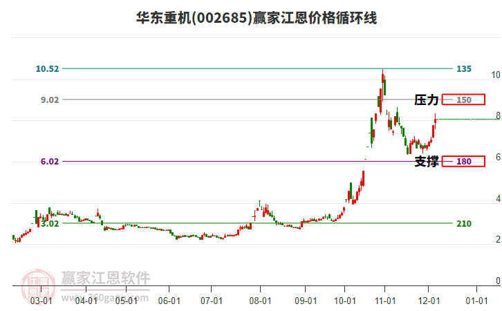 002685華東重機(jī)江恩價(jià)格循環(huán)線工具