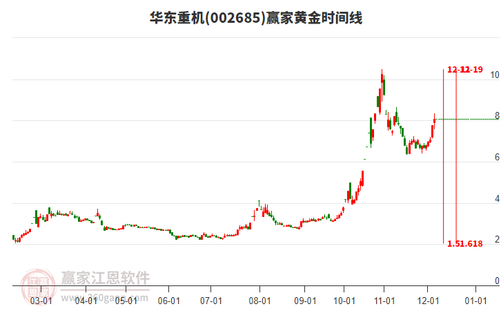 002685華東重機(jī)黃金時(shí)間周期線工具
