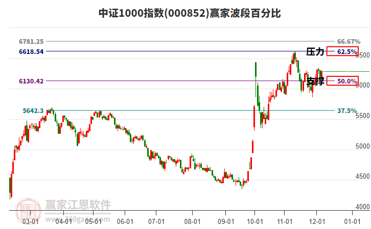 中證1000指數(shù)贏家波段百分比工具 中證1000指數(shù)贏家波段百分比工具