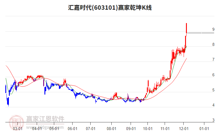 603101匯嘉時代贏家乾坤K線工具