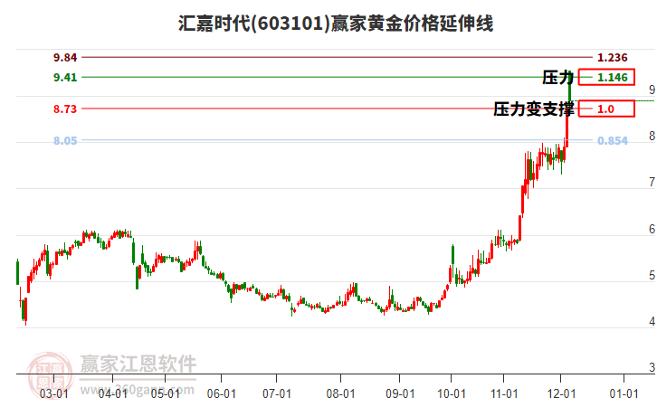 603101匯嘉時代黃金價格延伸線工具