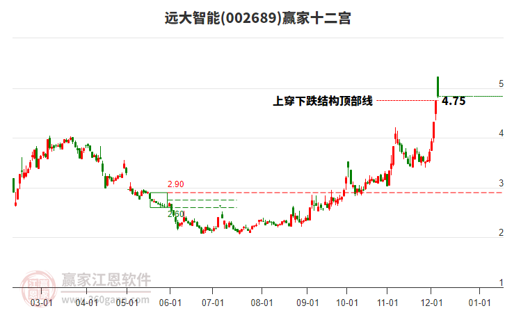 002689遠(yuǎn)大智能贏家十二宮工具