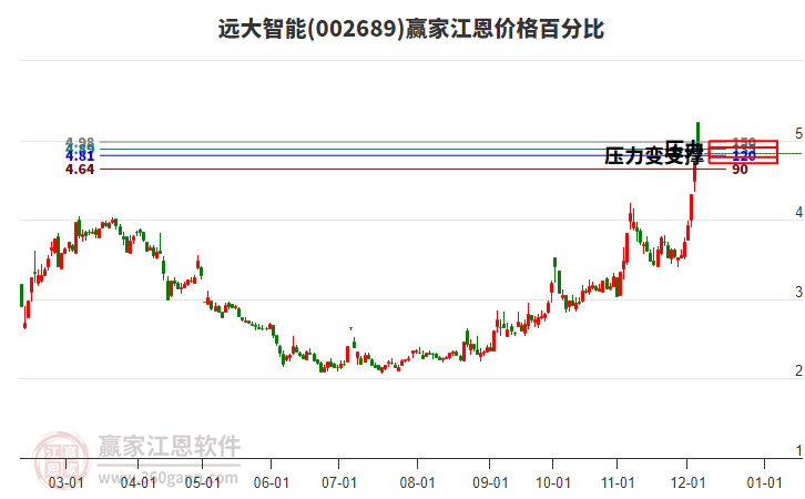 002689遠(yuǎn)大智能江恩價(jià)格百分比工具