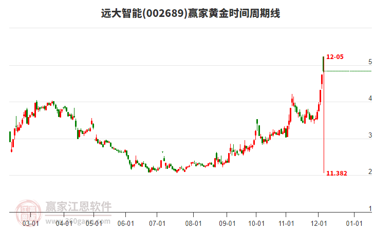 002689遠(yuǎn)大智能黃金時(shí)間周期線(xiàn)工具