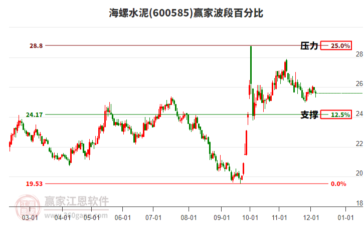 600585海螺水泥波段百分比工具