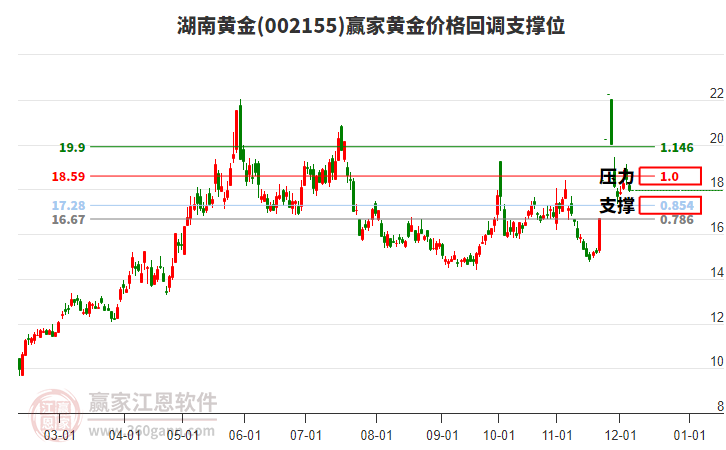 湖南黃金