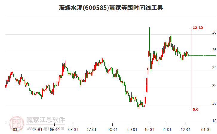 600585海螺水泥等距時(shí)間周期線工具
