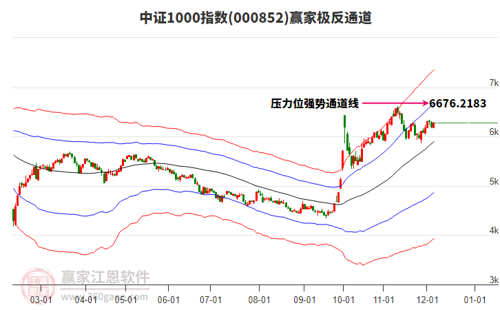 000852中證1000贏家極反通道工具 000852中證1000贏家極反通道工具