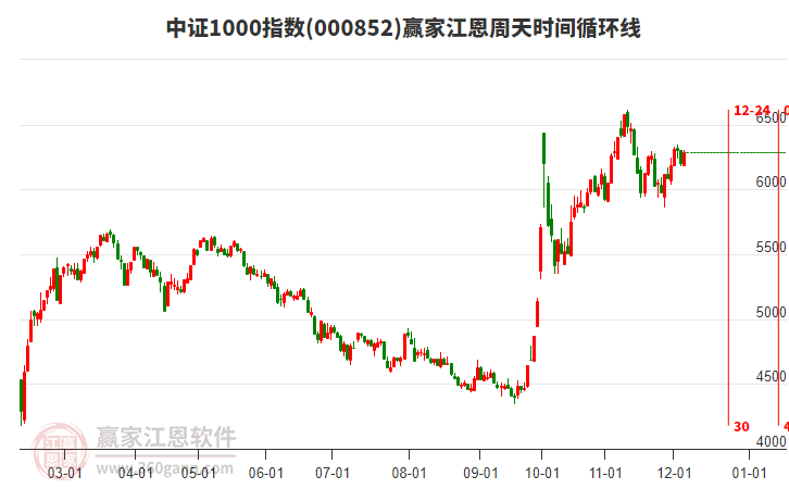中證1000指數(shù)贏家江恩周天時(shí)間循環(huán)線工具 中證1000指數(shù)贏家江恩周天時(shí)間循環(huán)線工具