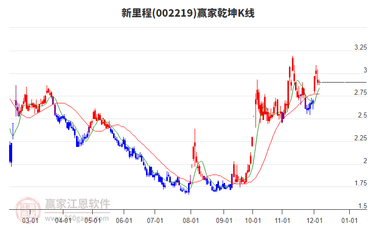 002219新里程贏家乾坤K線工具