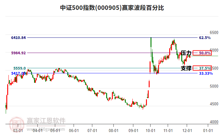 中證500指數(shù)贏家波段百分比工具