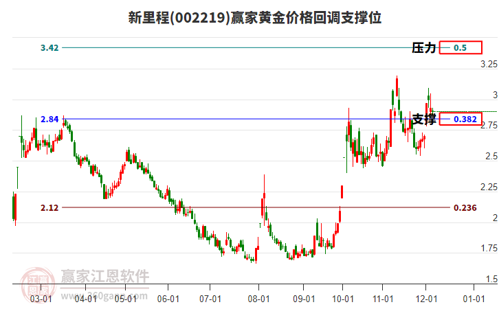 002219新里程黃金價格回調(diào)支撐位工具