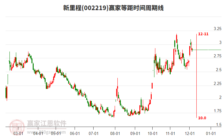 002219新里程等距時間周期線工具