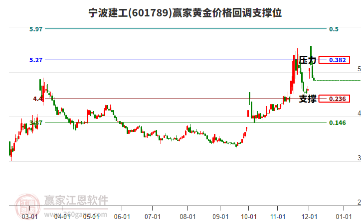 601789寧波建工黃金價(jià)格回調(diào)支撐位工具