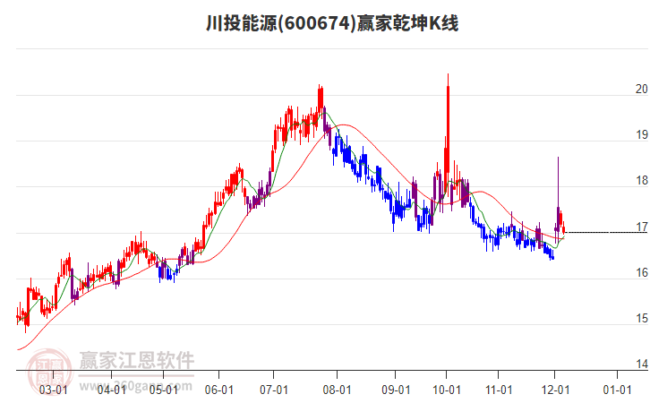 600674川投能源贏家乾坤K線工具
